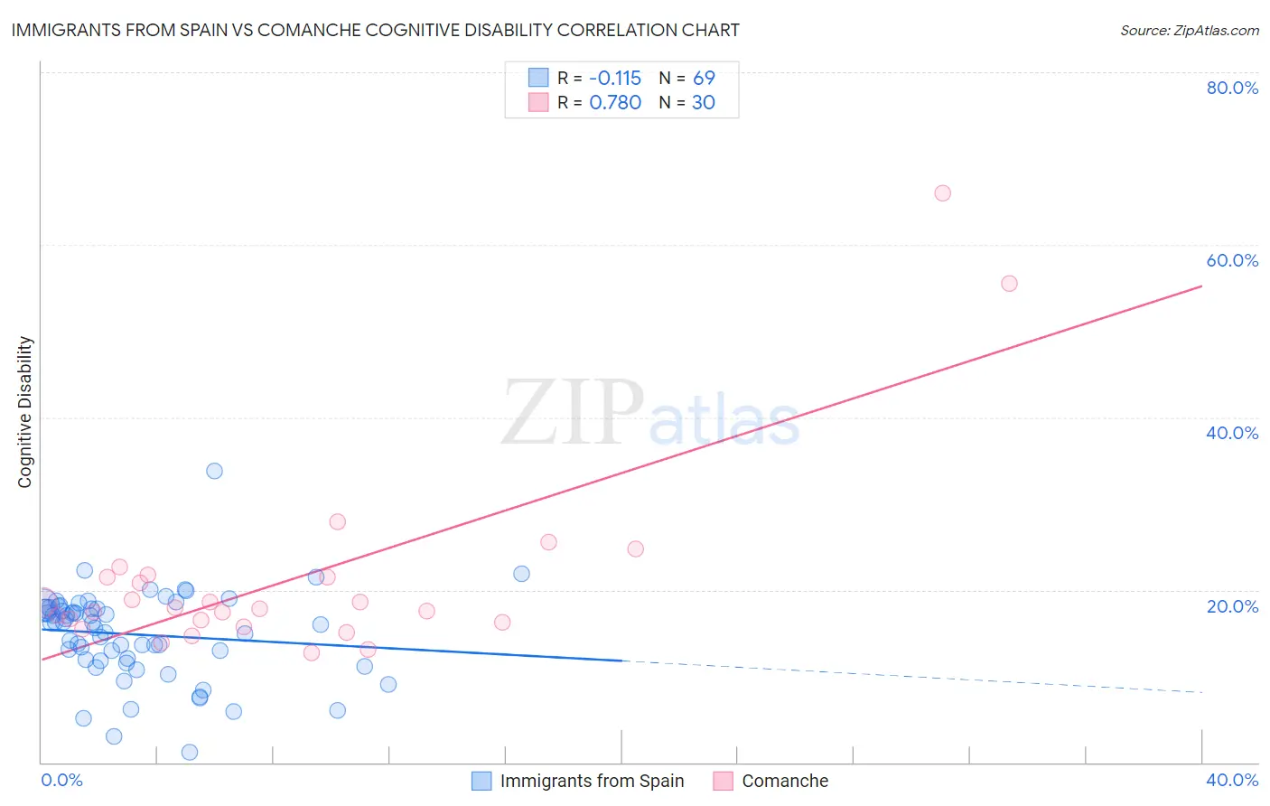 Immigrants from Spain vs Comanche Cognitive Disability