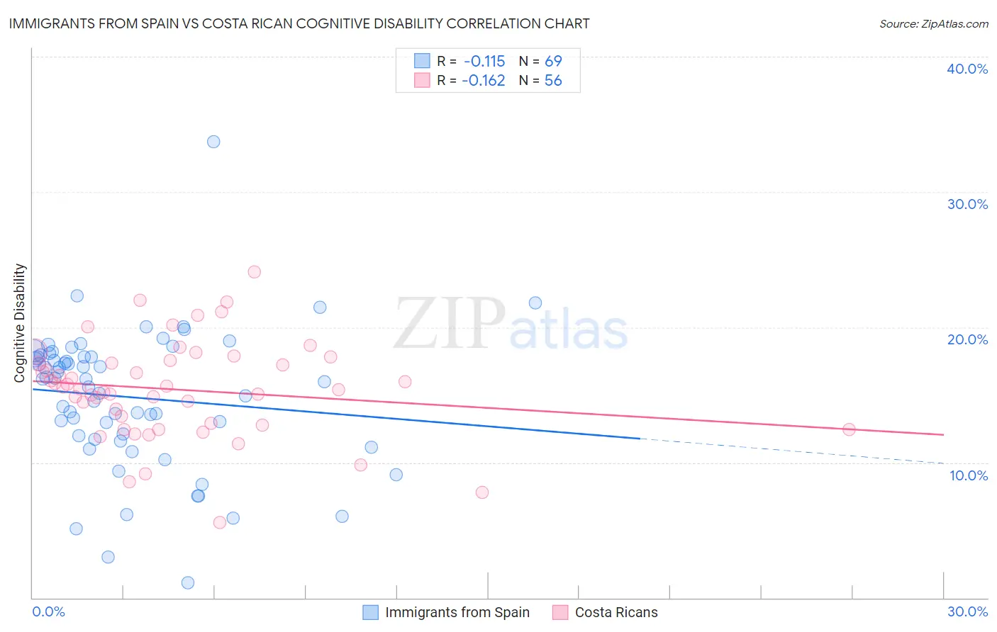 Immigrants from Spain vs Costa Rican Cognitive Disability