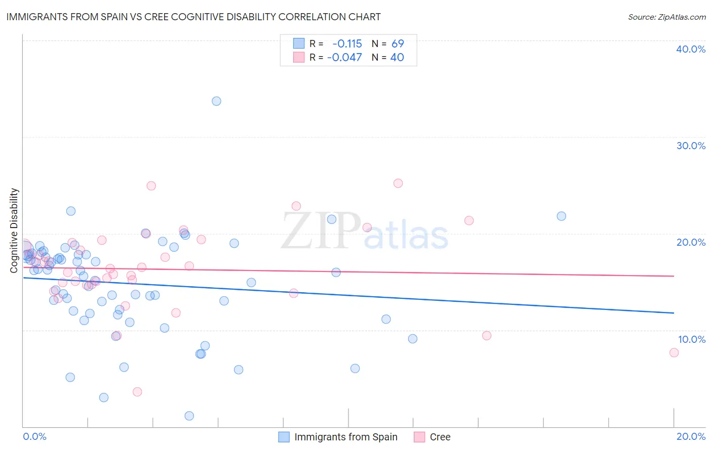 Immigrants from Spain vs Cree Cognitive Disability