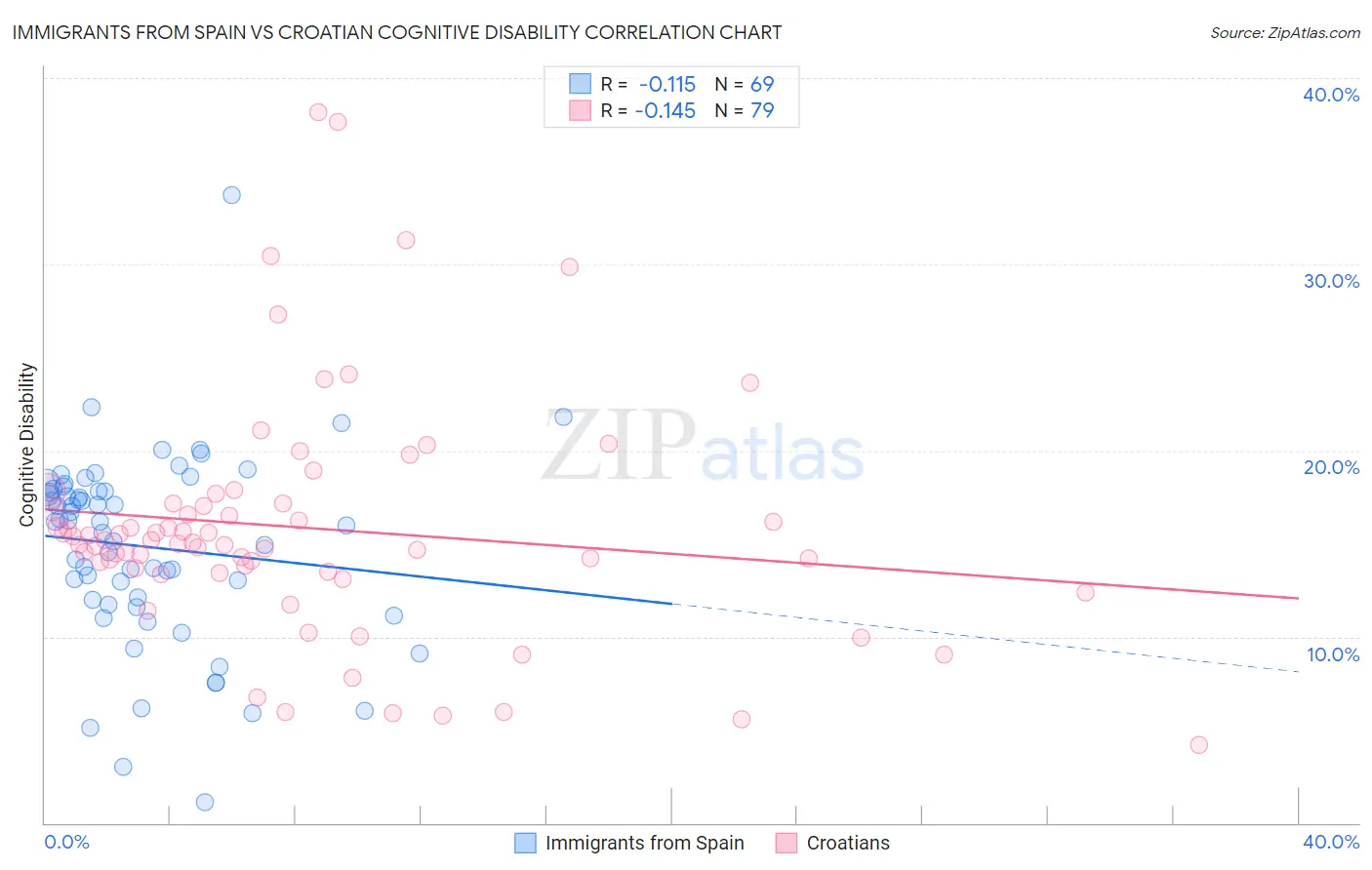 Immigrants from Spain vs Croatian Cognitive Disability
