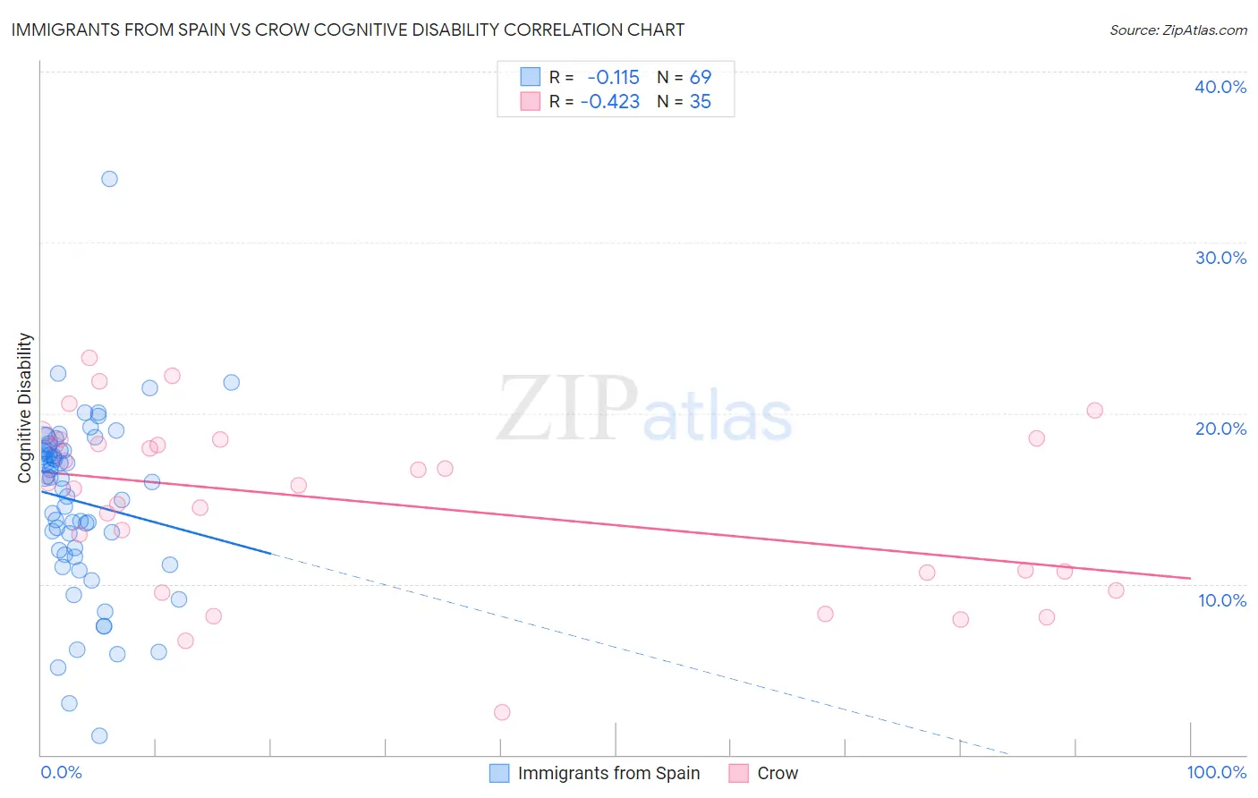 Immigrants from Spain vs Crow Cognitive Disability