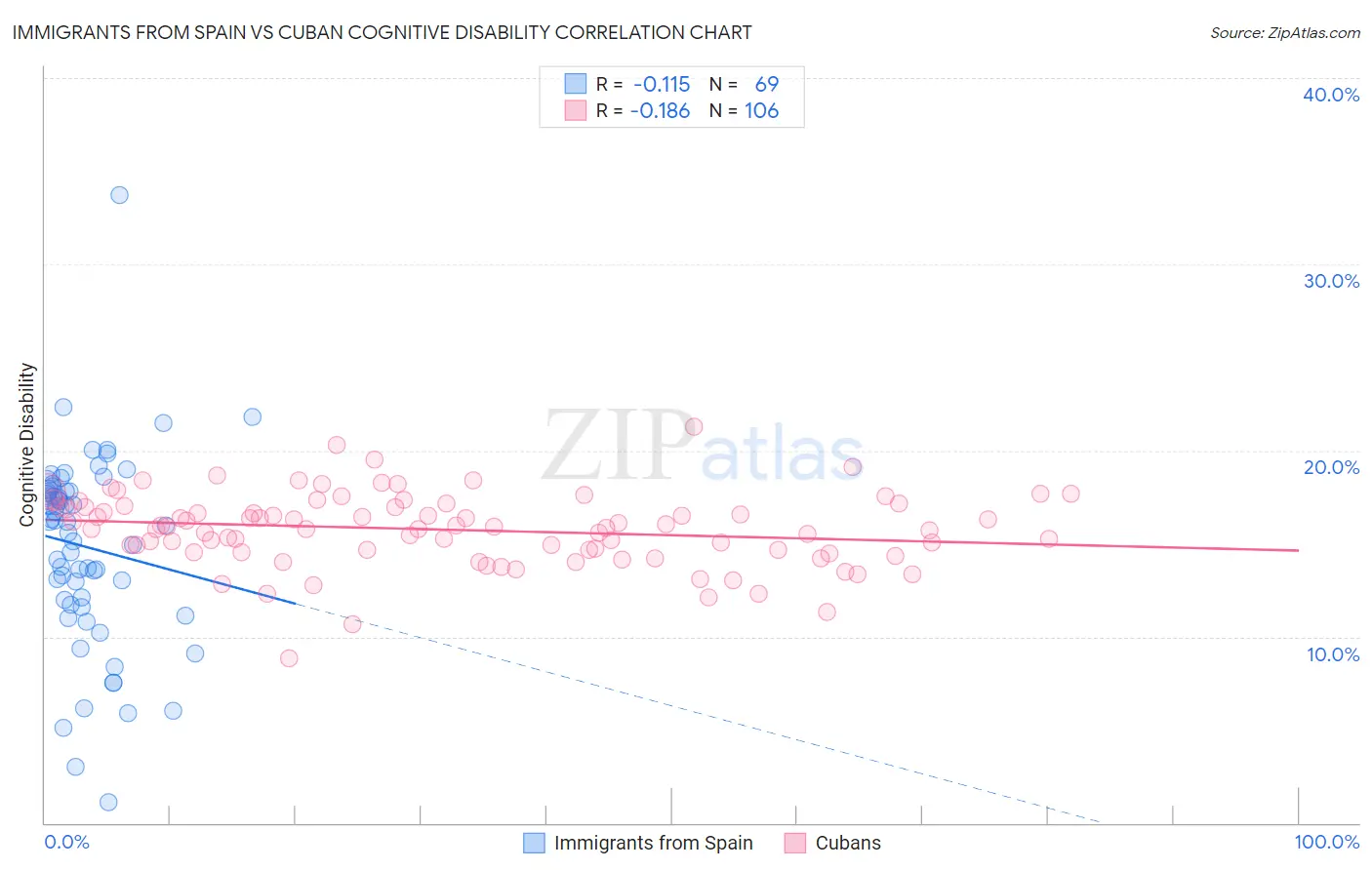 Immigrants from Spain vs Cuban Cognitive Disability