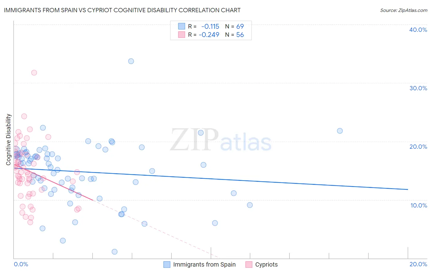 Immigrants from Spain vs Cypriot Cognitive Disability