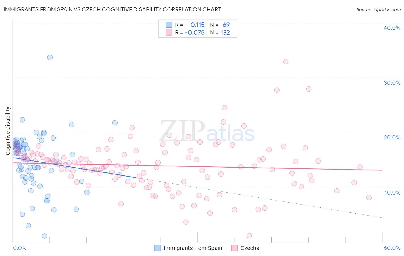 Immigrants from Spain vs Czech Cognitive Disability