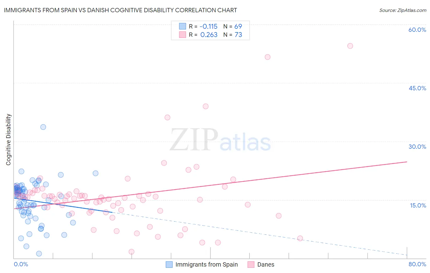 Immigrants from Spain vs Danish Cognitive Disability