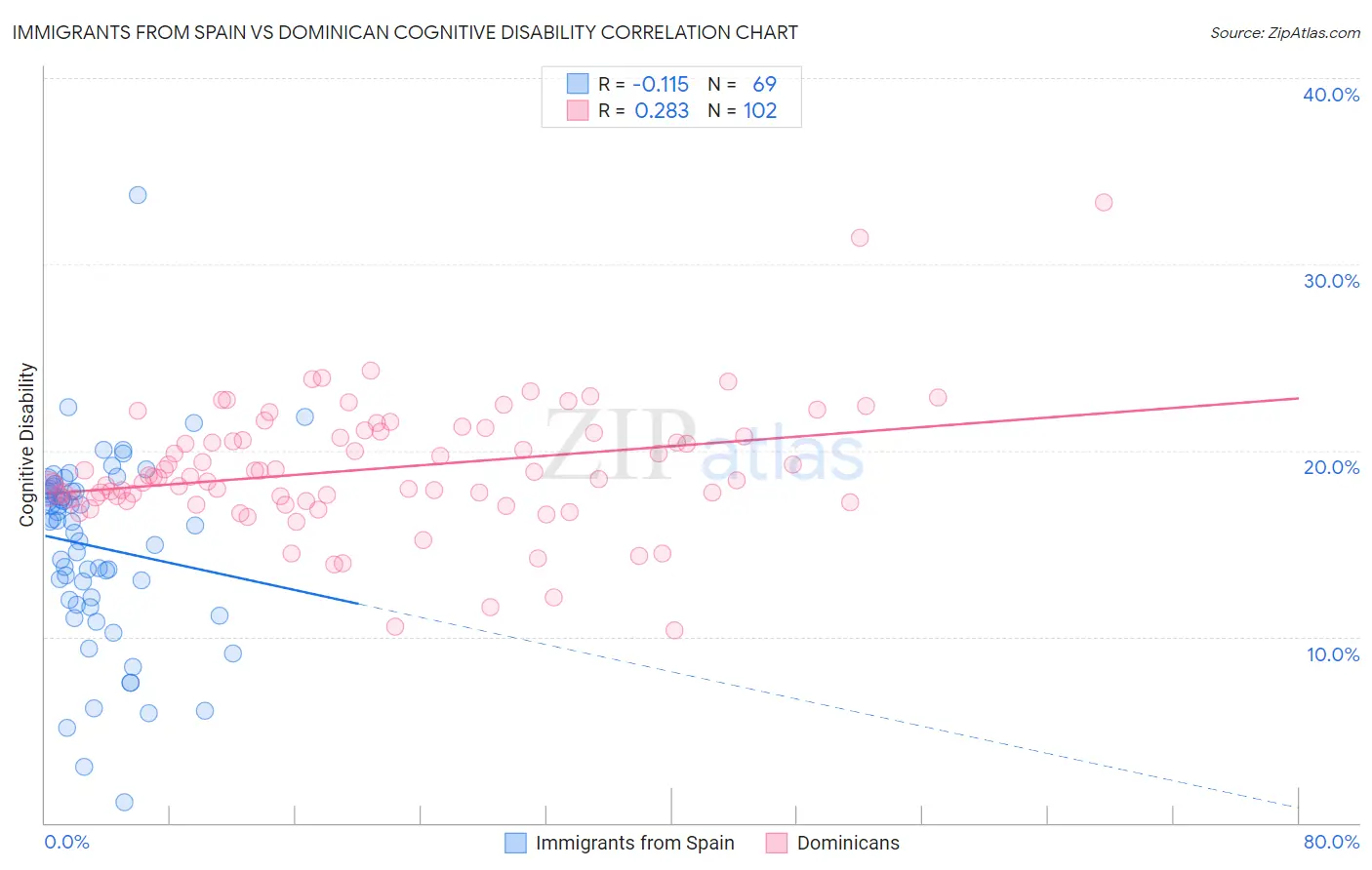 Immigrants from Spain vs Dominican Cognitive Disability