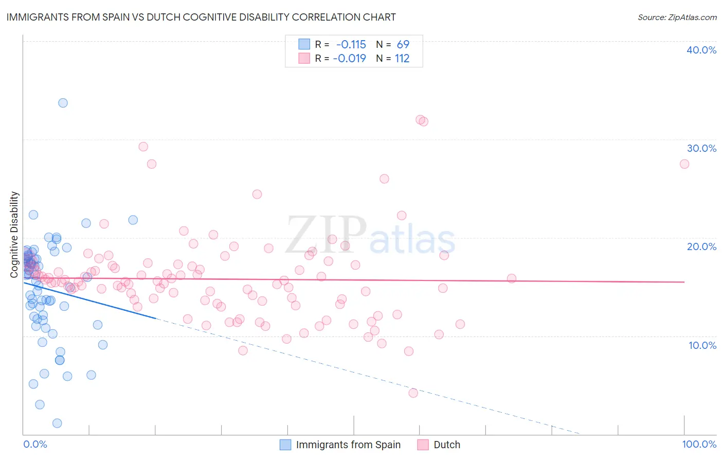 Immigrants from Spain vs Dutch Cognitive Disability