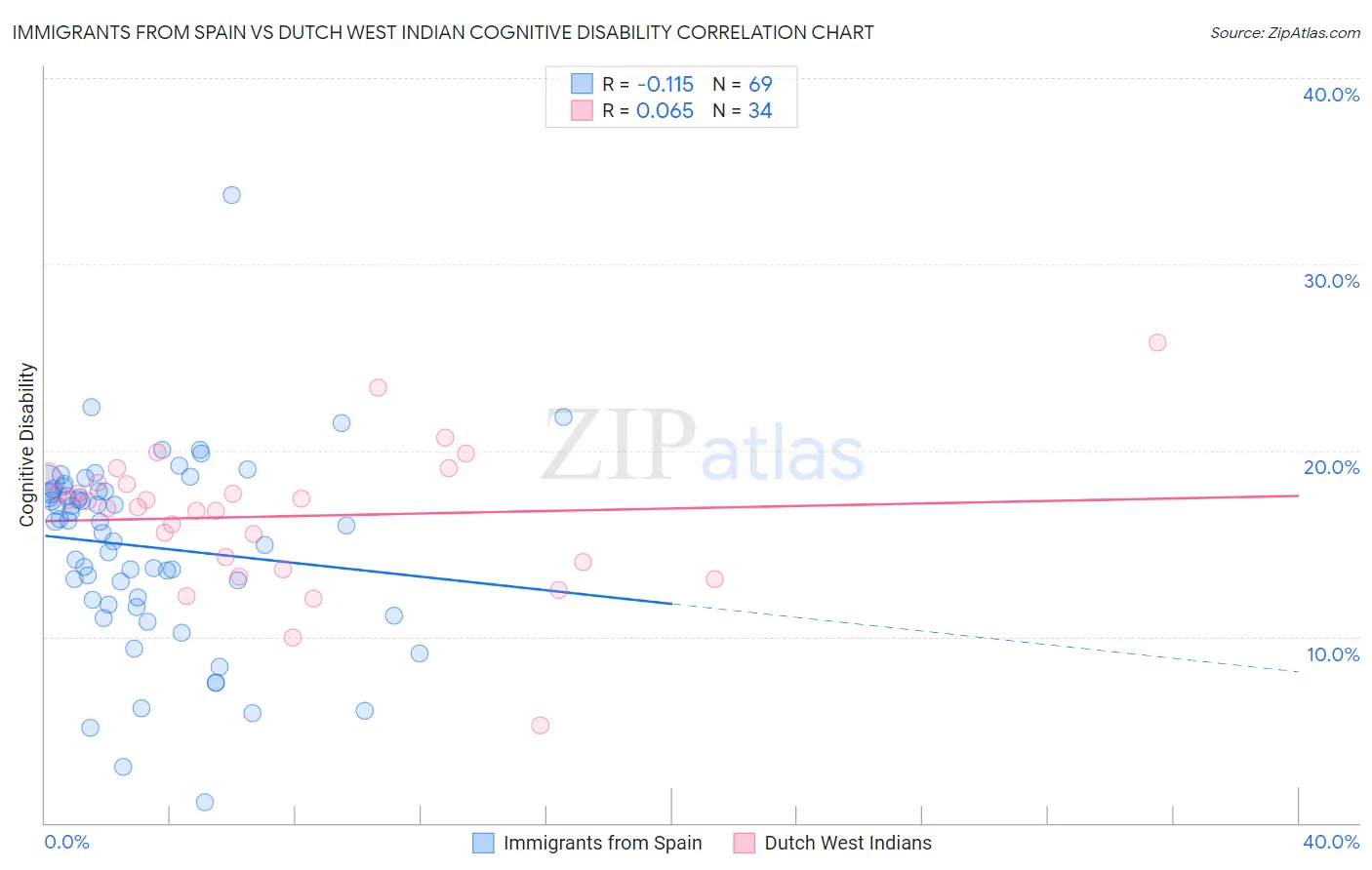 Immigrants from Spain vs Dutch West Indian Cognitive Disability