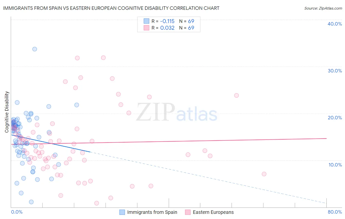 Immigrants from Spain vs Eastern European Cognitive Disability