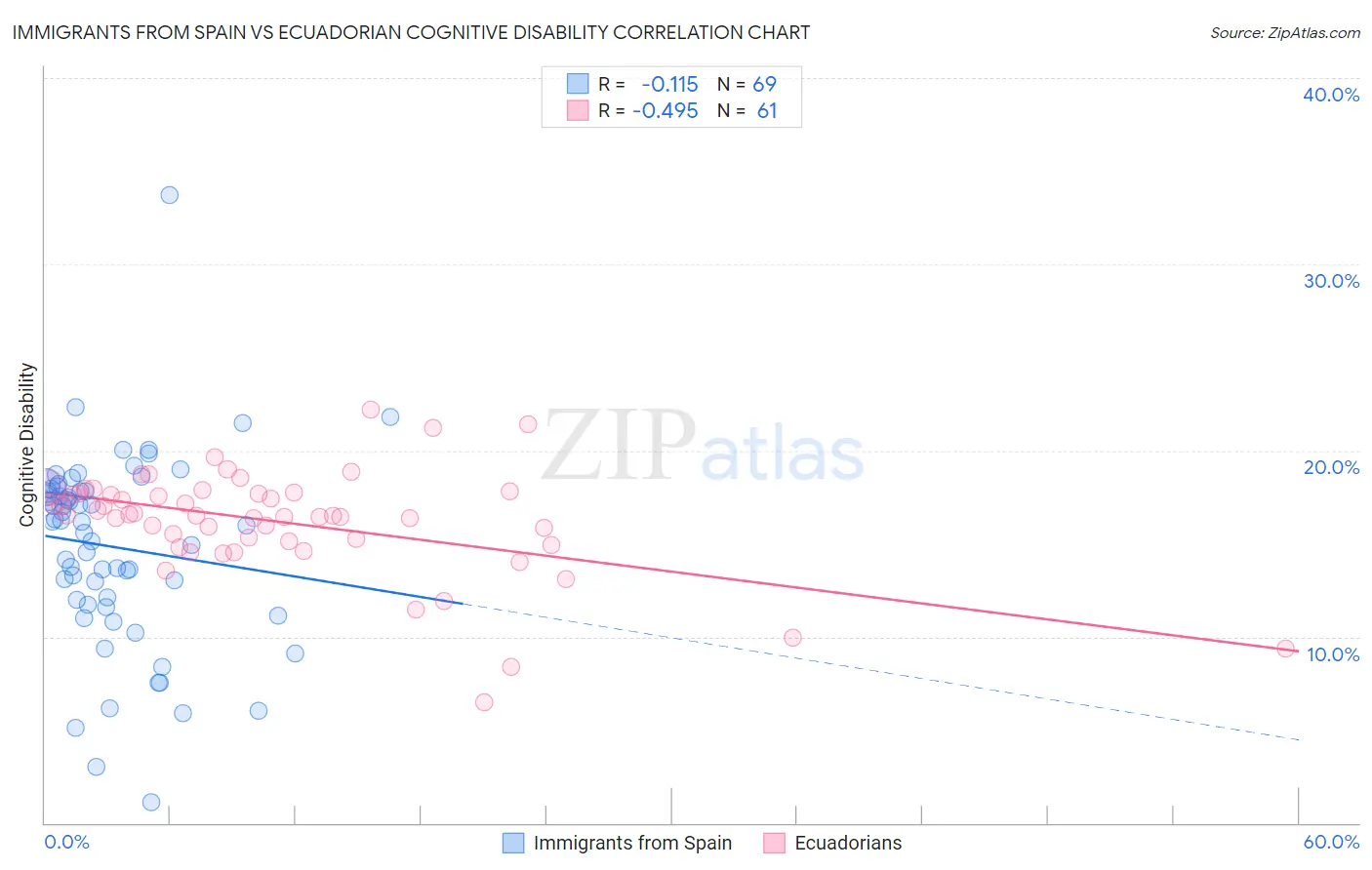 Immigrants from Spain vs Ecuadorian Cognitive Disability