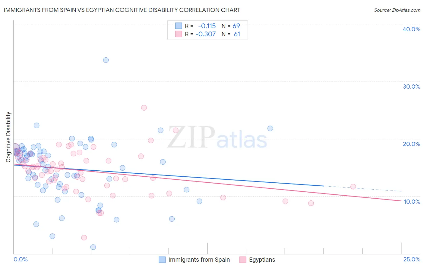 Immigrants from Spain vs Egyptian Cognitive Disability