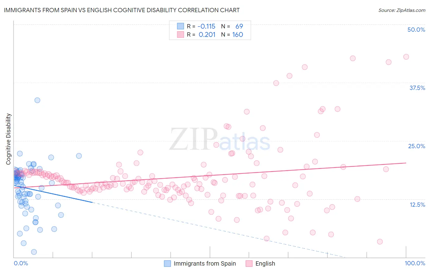 Immigrants from Spain vs English Cognitive Disability
