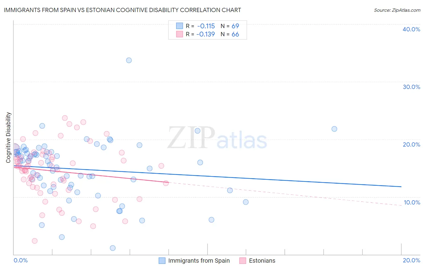 Immigrants from Spain vs Estonian Cognitive Disability