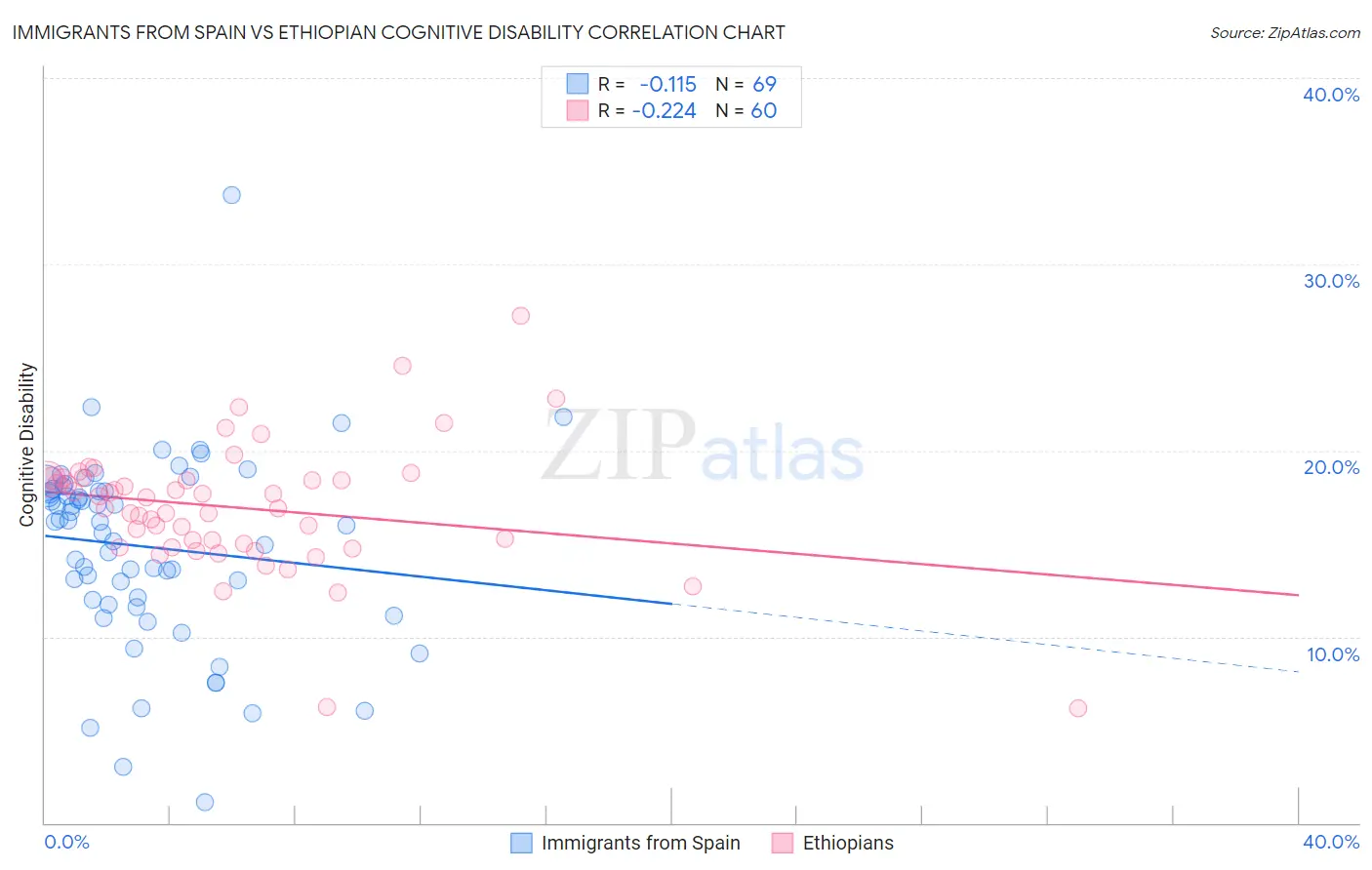 Immigrants from Spain vs Ethiopian Cognitive Disability