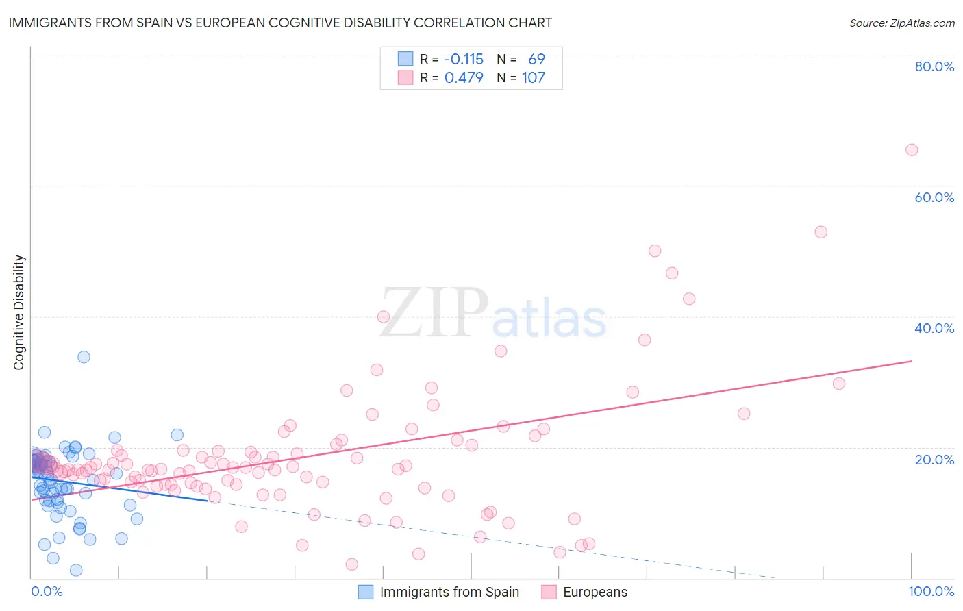 Immigrants from Spain vs European Cognitive Disability