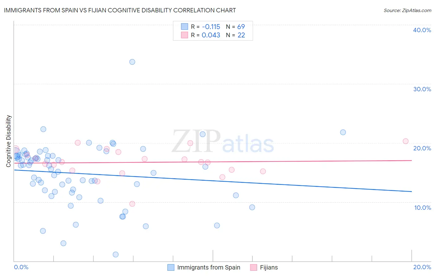 Immigrants from Spain vs Fijian Cognitive Disability