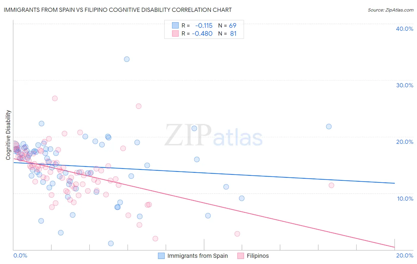 Immigrants from Spain vs Filipino Cognitive Disability