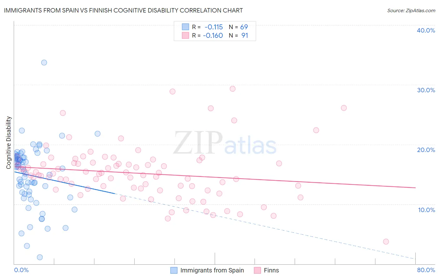 Immigrants from Spain vs Finnish Cognitive Disability