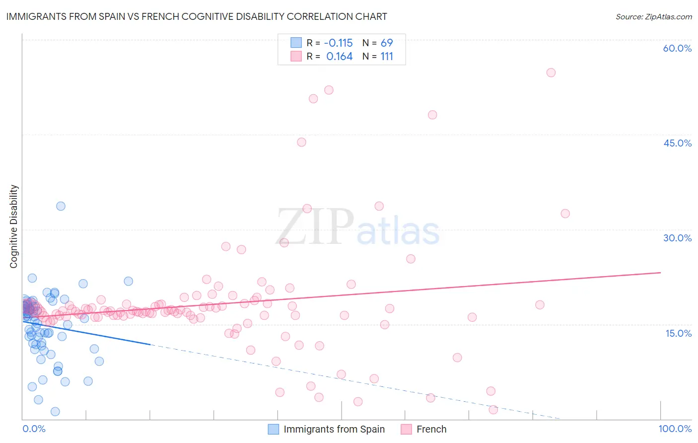 Immigrants from Spain vs French Cognitive Disability