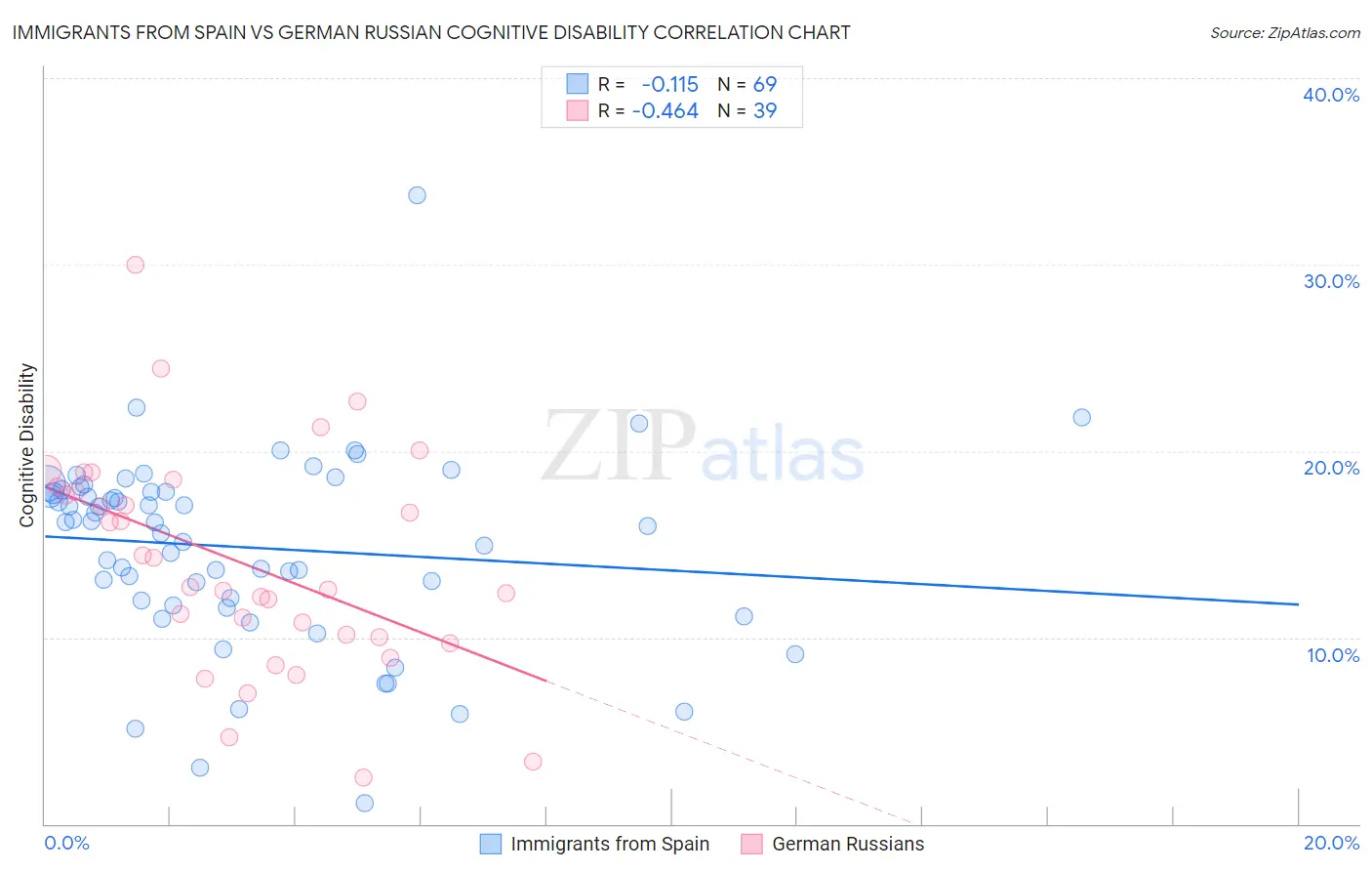 Immigrants from Spain vs German Russian Cognitive Disability