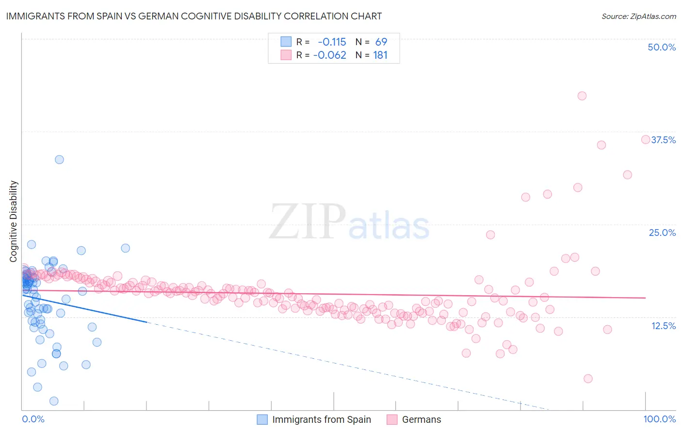 Immigrants from Spain vs German Cognitive Disability