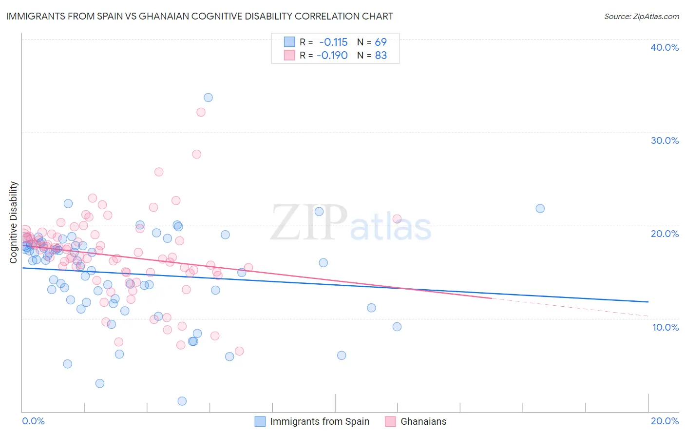 Immigrants from Spain vs Ghanaian Cognitive Disability