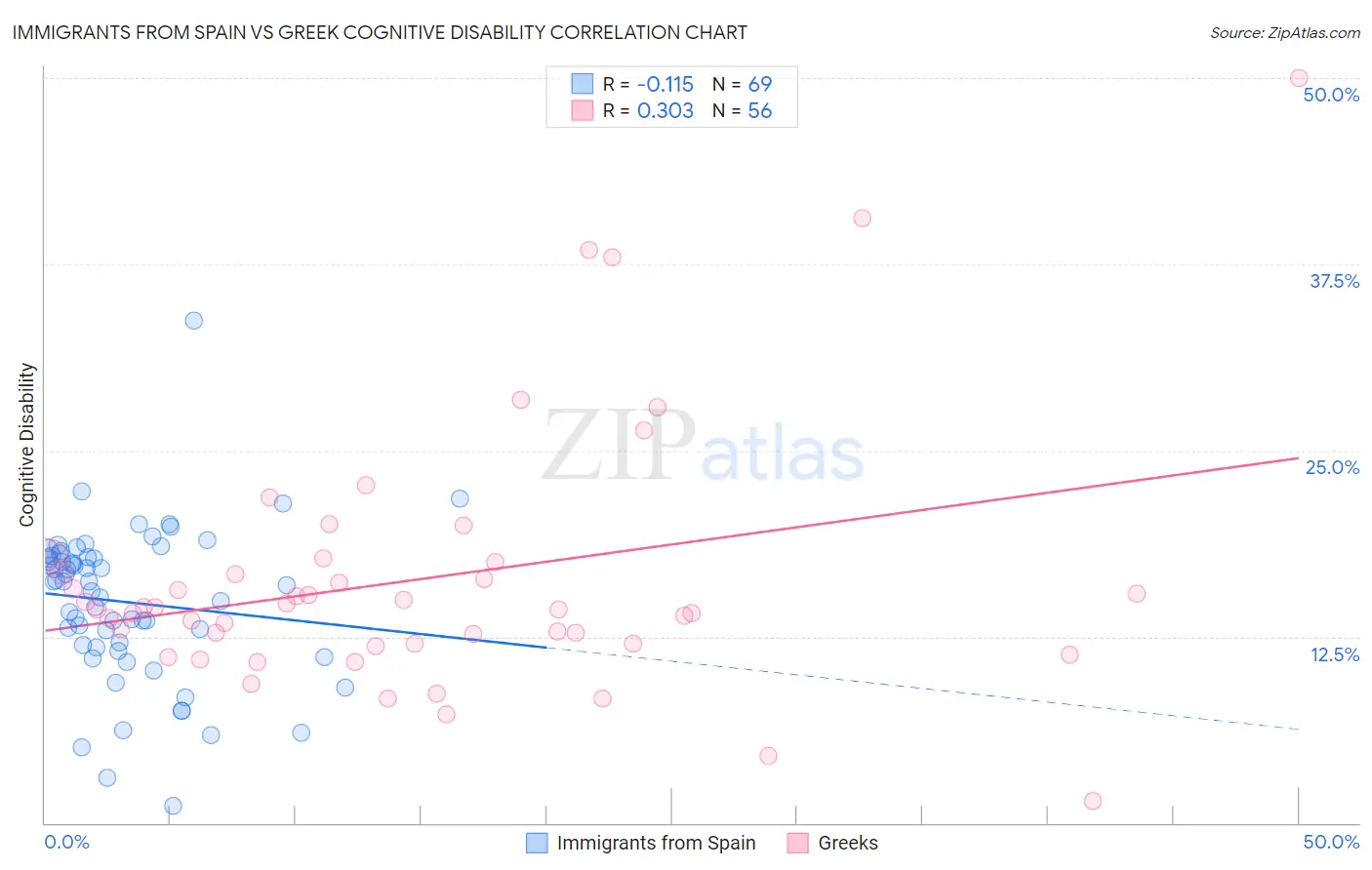 Immigrants from Spain vs Greek Cognitive Disability