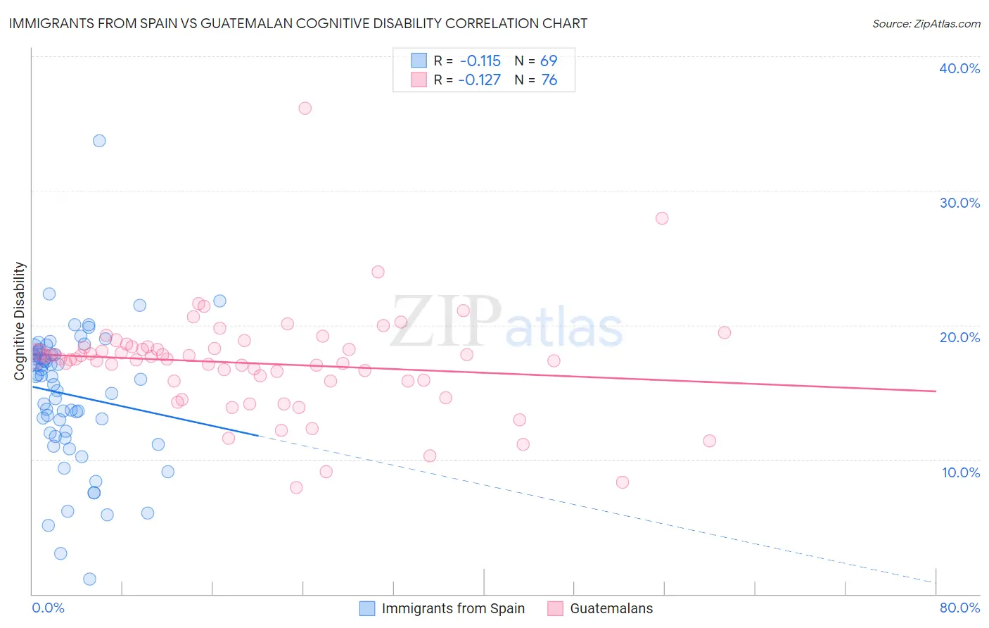 Immigrants from Spain vs Guatemalan Cognitive Disability