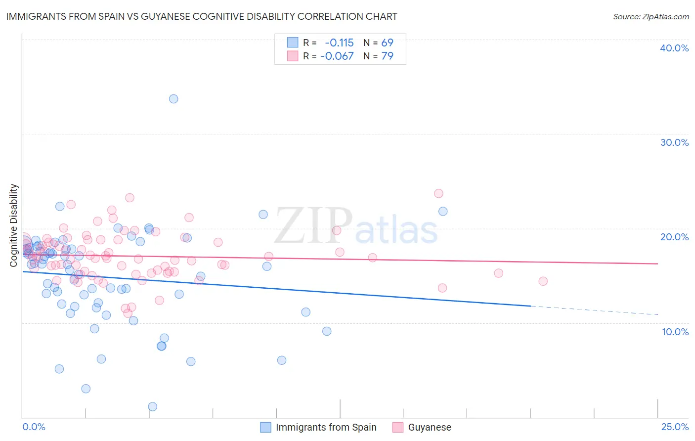 Immigrants from Spain vs Guyanese Cognitive Disability