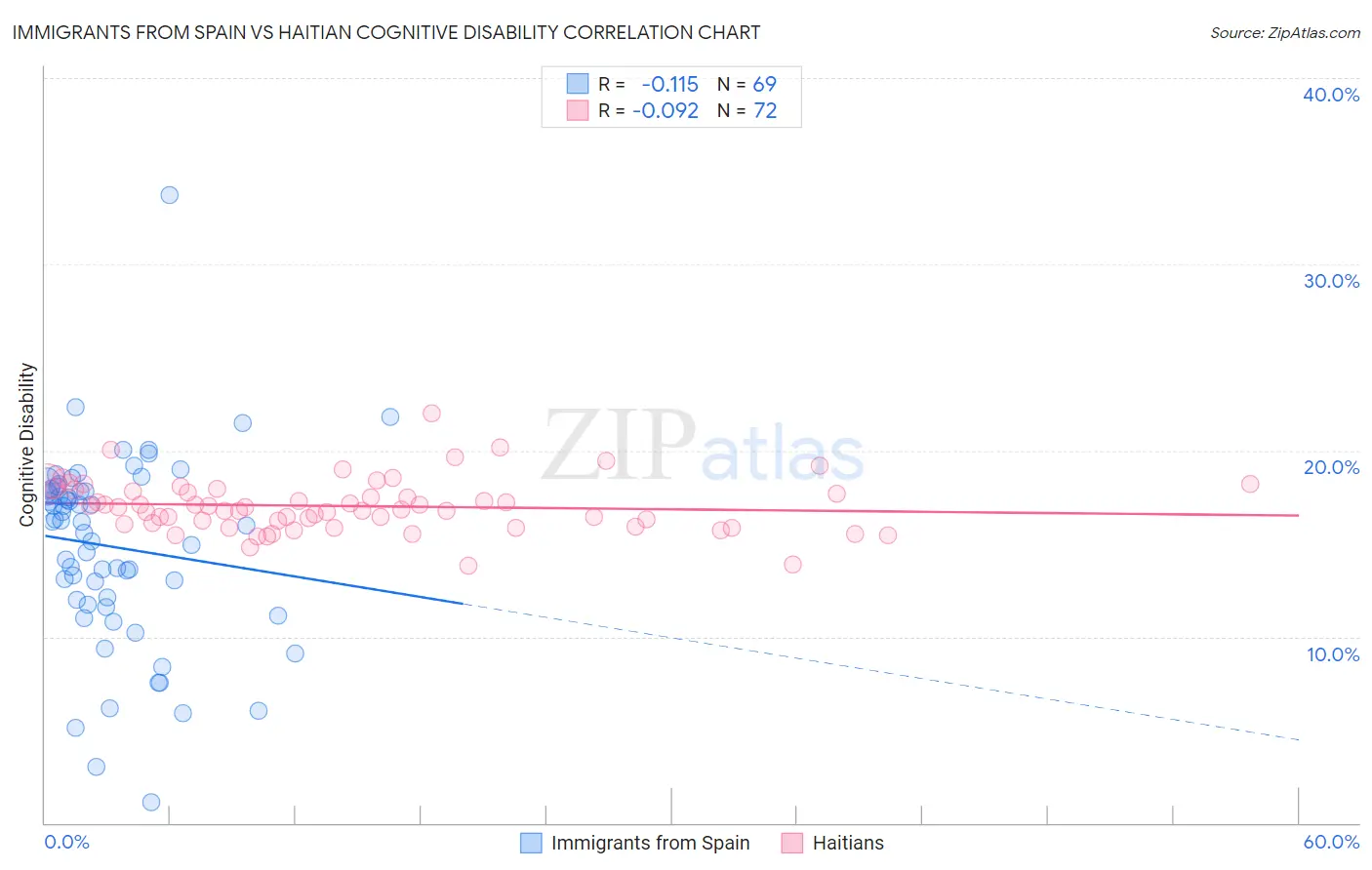 Immigrants from Spain vs Haitian Cognitive Disability