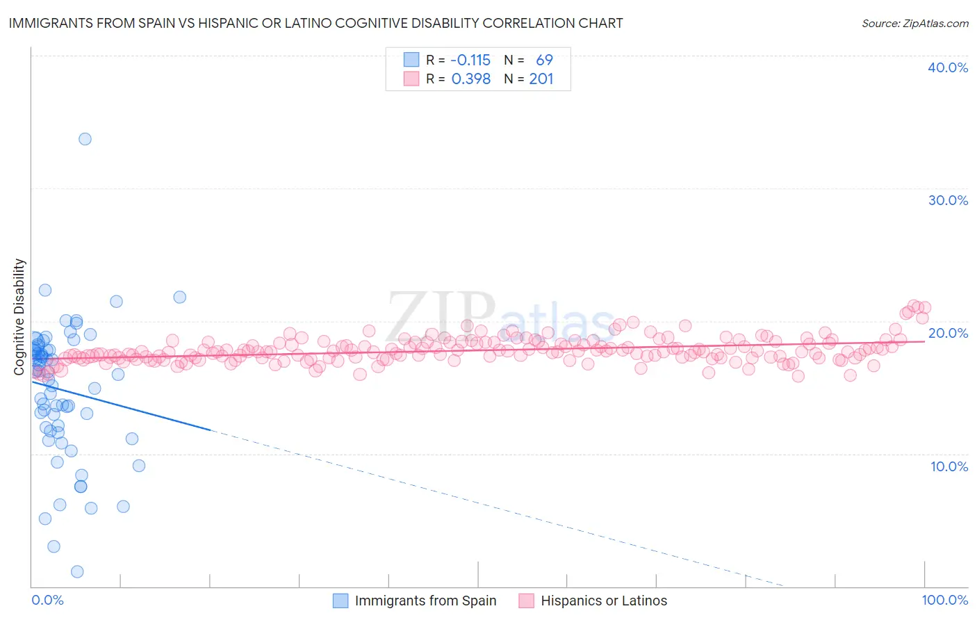 Immigrants from Spain vs Hispanic or Latino Cognitive Disability