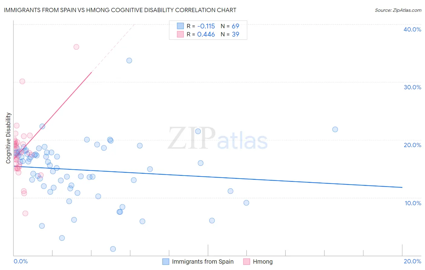 Immigrants from Spain vs Hmong Cognitive Disability
