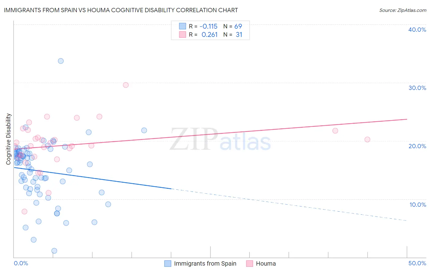 Immigrants from Spain vs Houma Cognitive Disability