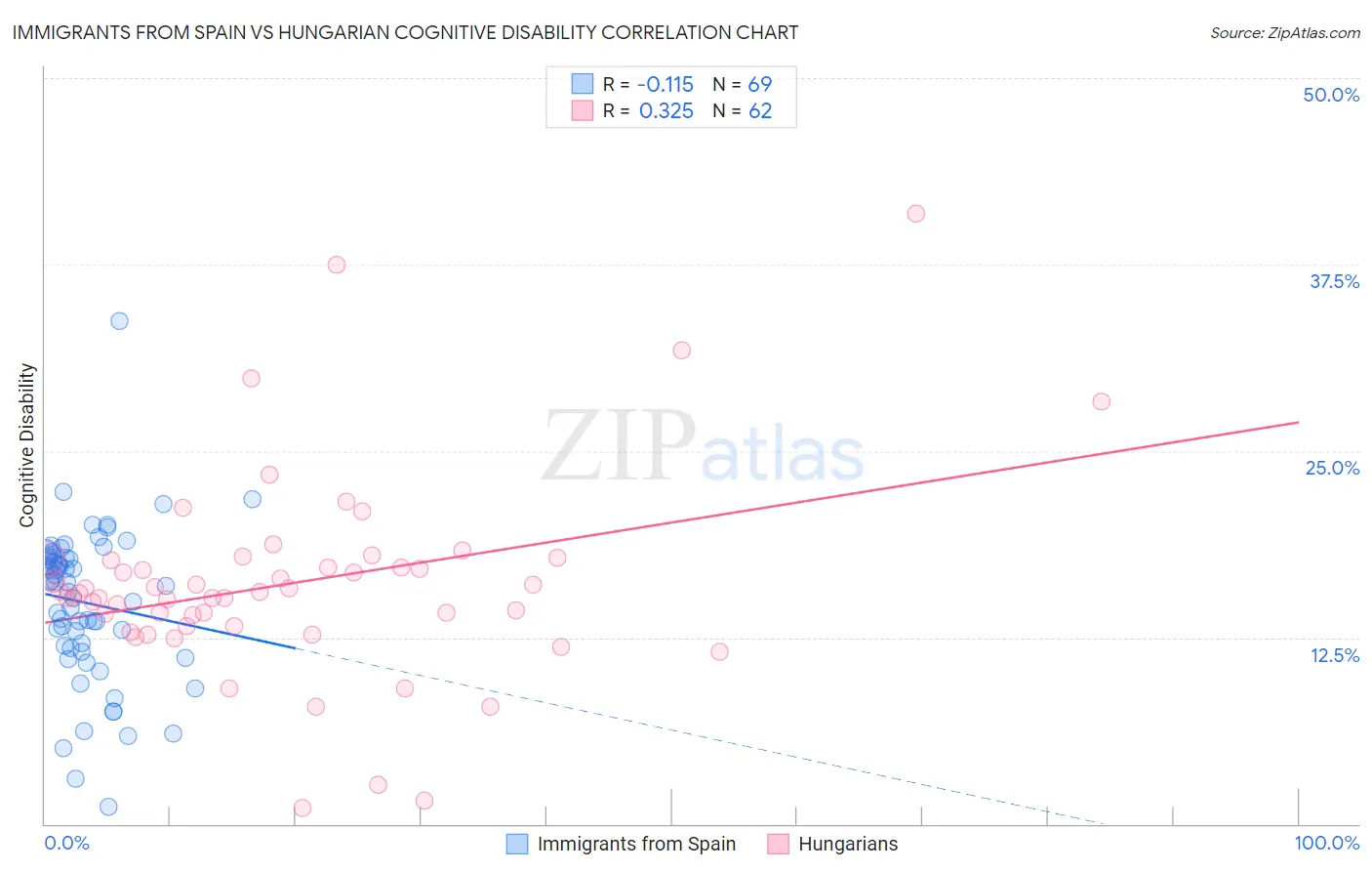 Immigrants from Spain vs Hungarian Cognitive Disability
