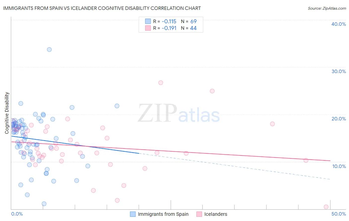 Immigrants from Spain vs Icelander Cognitive Disability