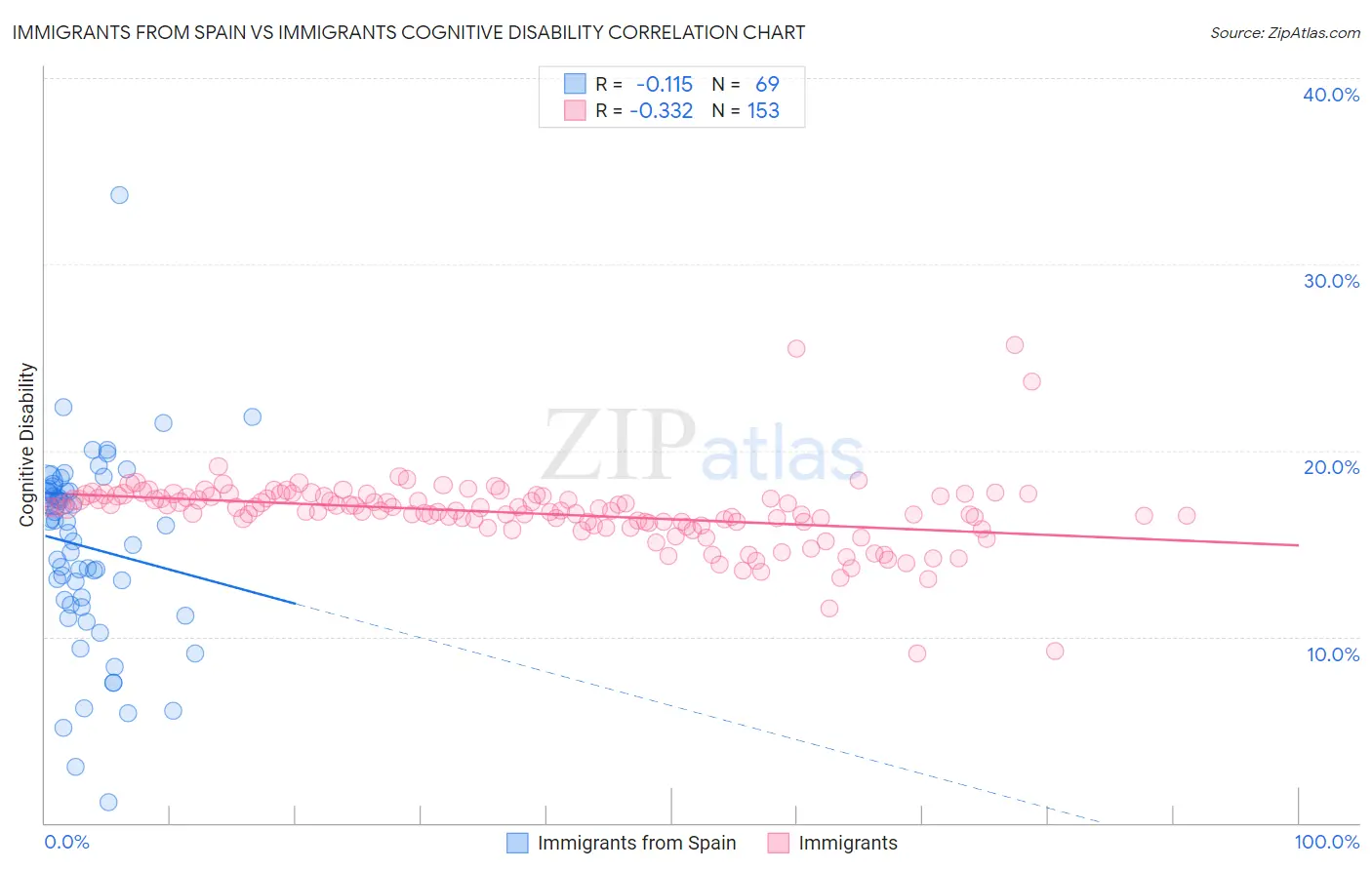 Immigrants from Spain vs Immigrants Cognitive Disability