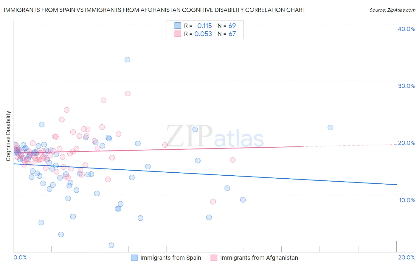 Immigrants from Spain vs Immigrants from Afghanistan Cognitive Disability