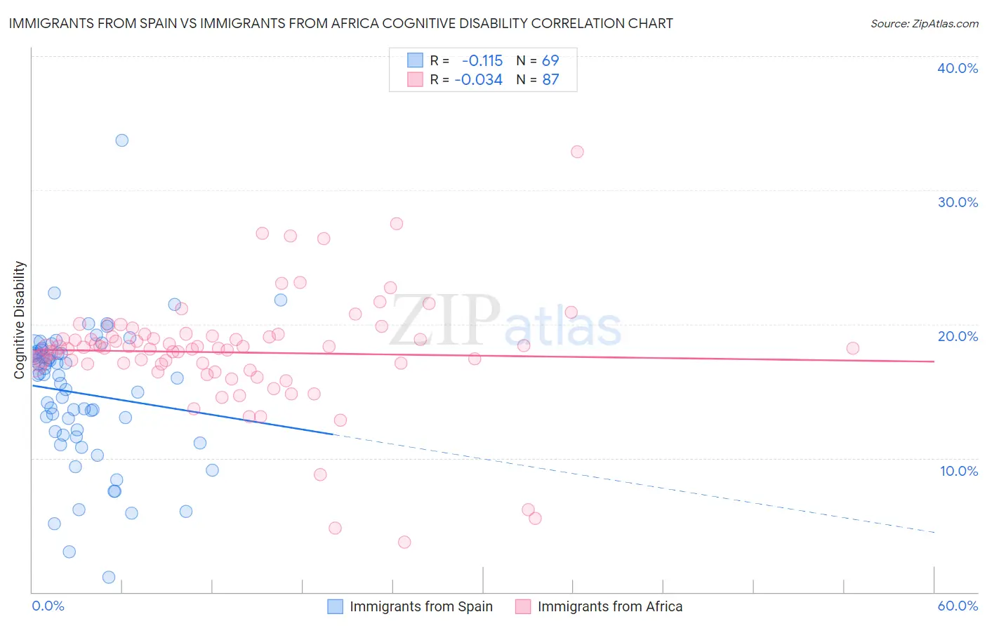 Immigrants from Spain vs Immigrants from Africa Cognitive Disability