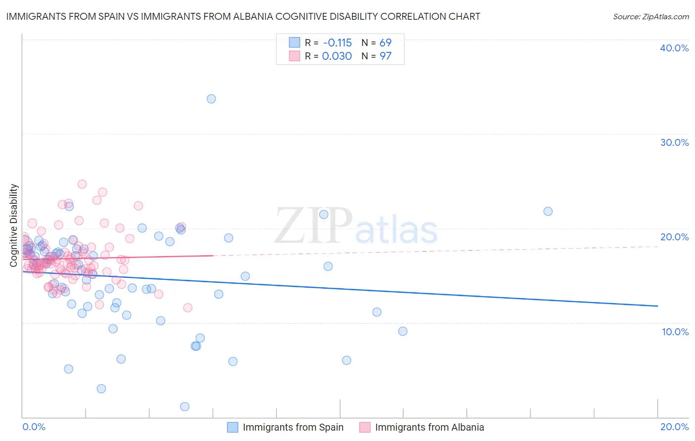 Immigrants from Spain vs Immigrants from Albania Cognitive Disability