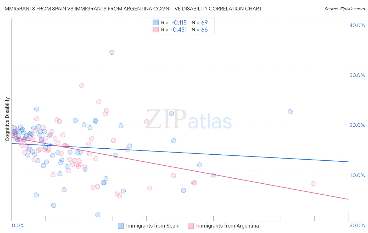 Immigrants from Spain vs Immigrants from Argentina Cognitive Disability