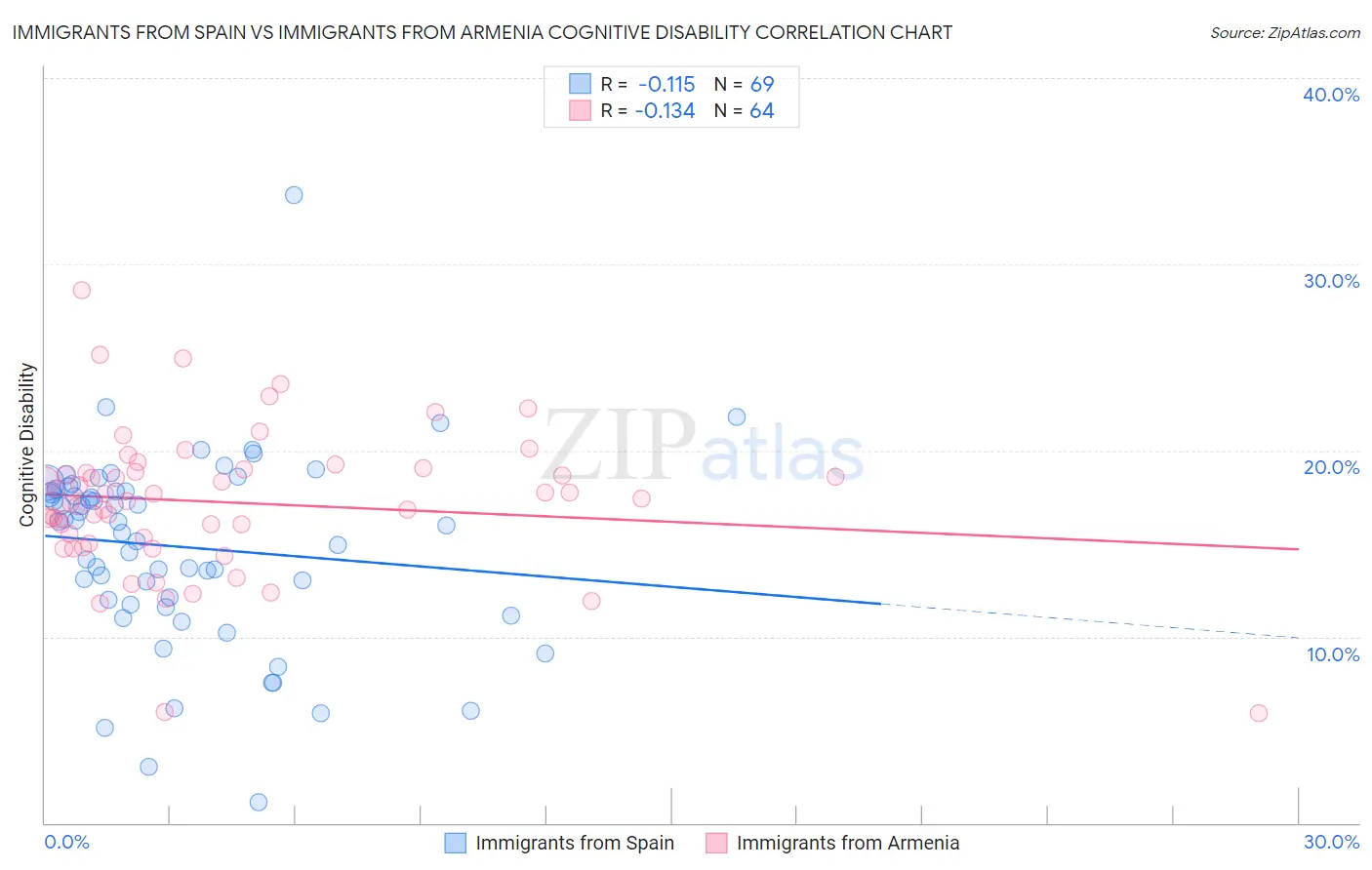 Immigrants from Spain vs Immigrants from Armenia Cognitive Disability