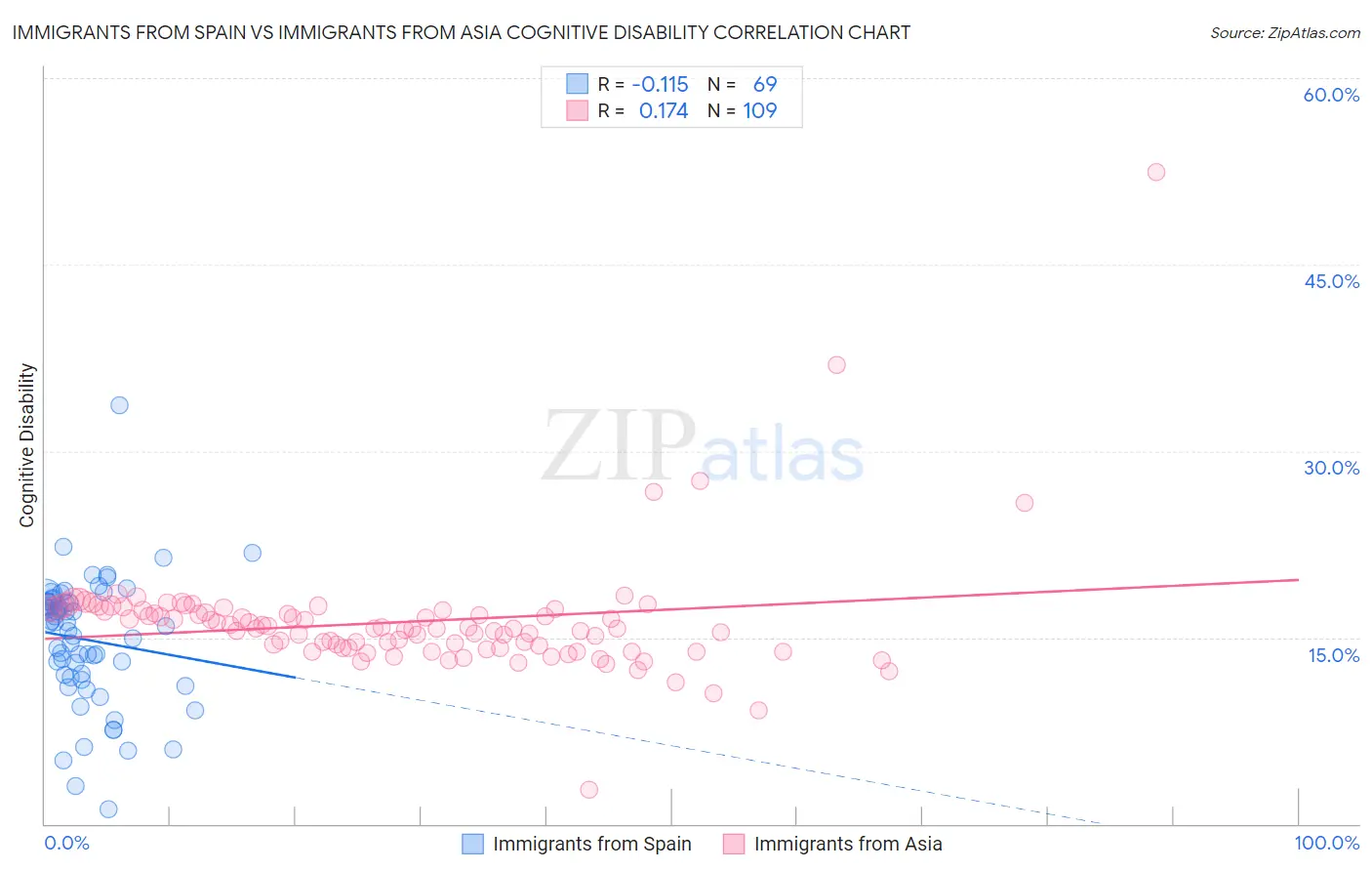 Immigrants from Spain vs Immigrants from Asia Cognitive Disability