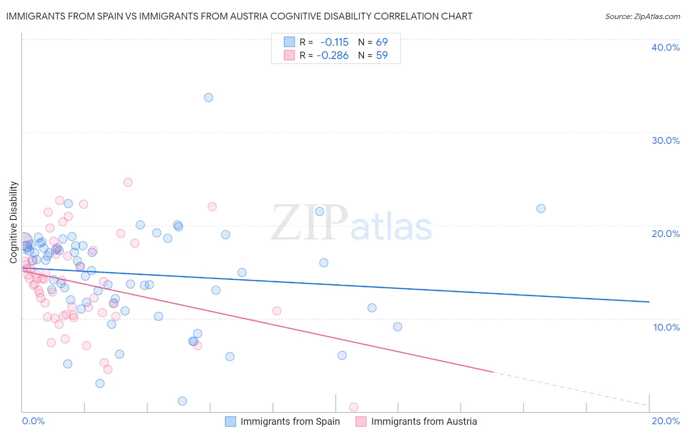 Immigrants from Spain vs Immigrants from Austria Cognitive Disability