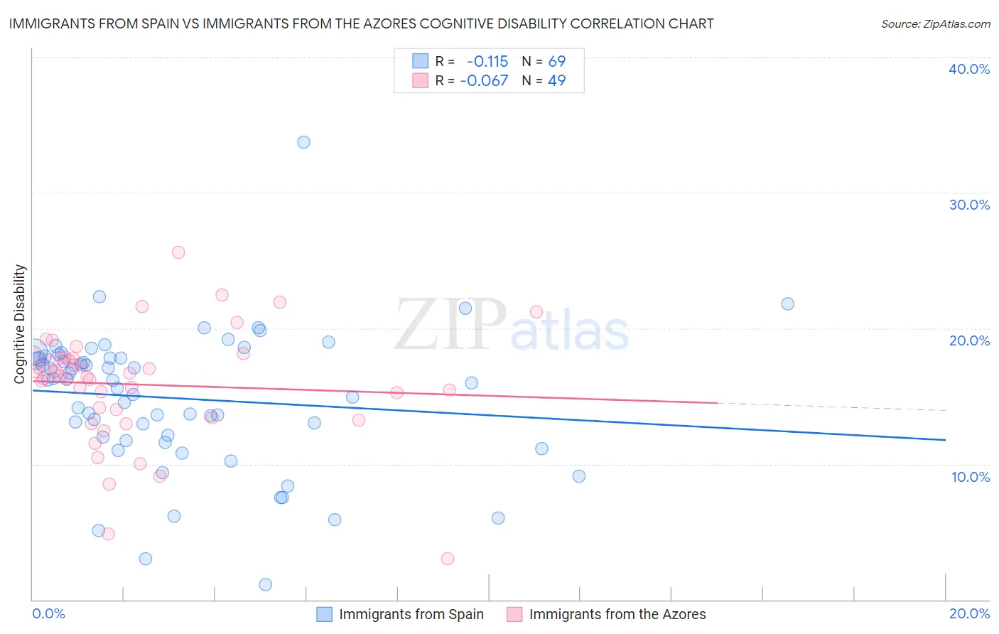 Immigrants from Spain vs Immigrants from the Azores Cognitive Disability