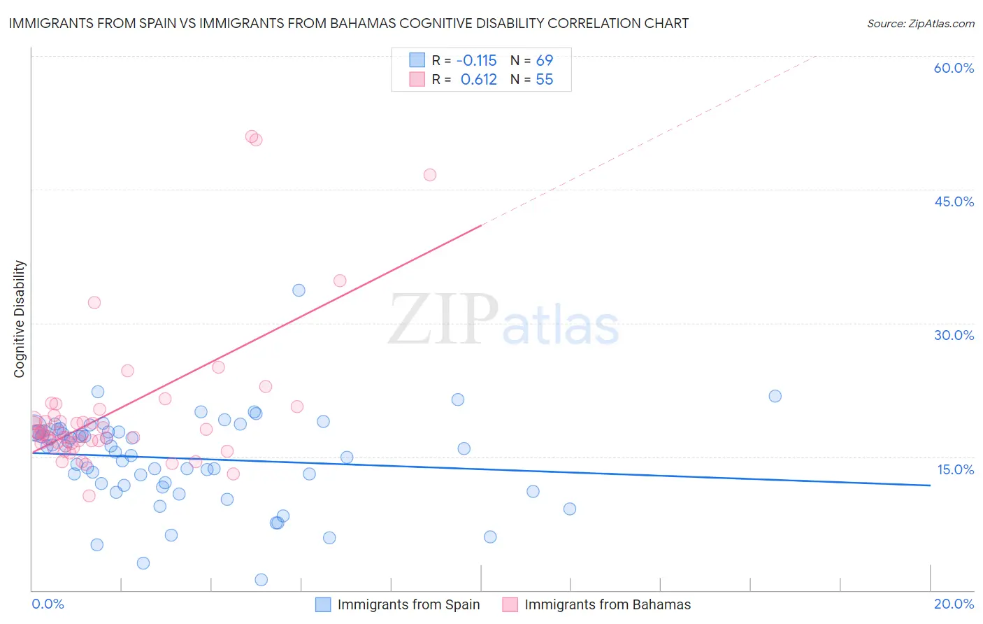 Immigrants from Spain vs Immigrants from Bahamas Cognitive Disability