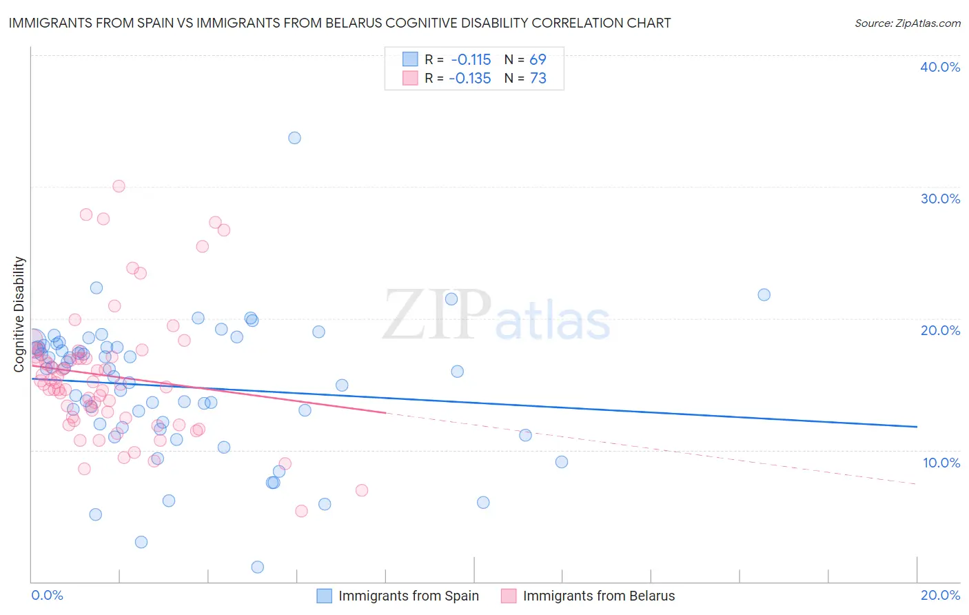Immigrants from Spain vs Immigrants from Belarus Cognitive Disability