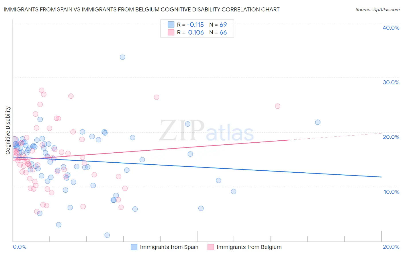 Immigrants from Spain vs Immigrants from Belgium Cognitive Disability