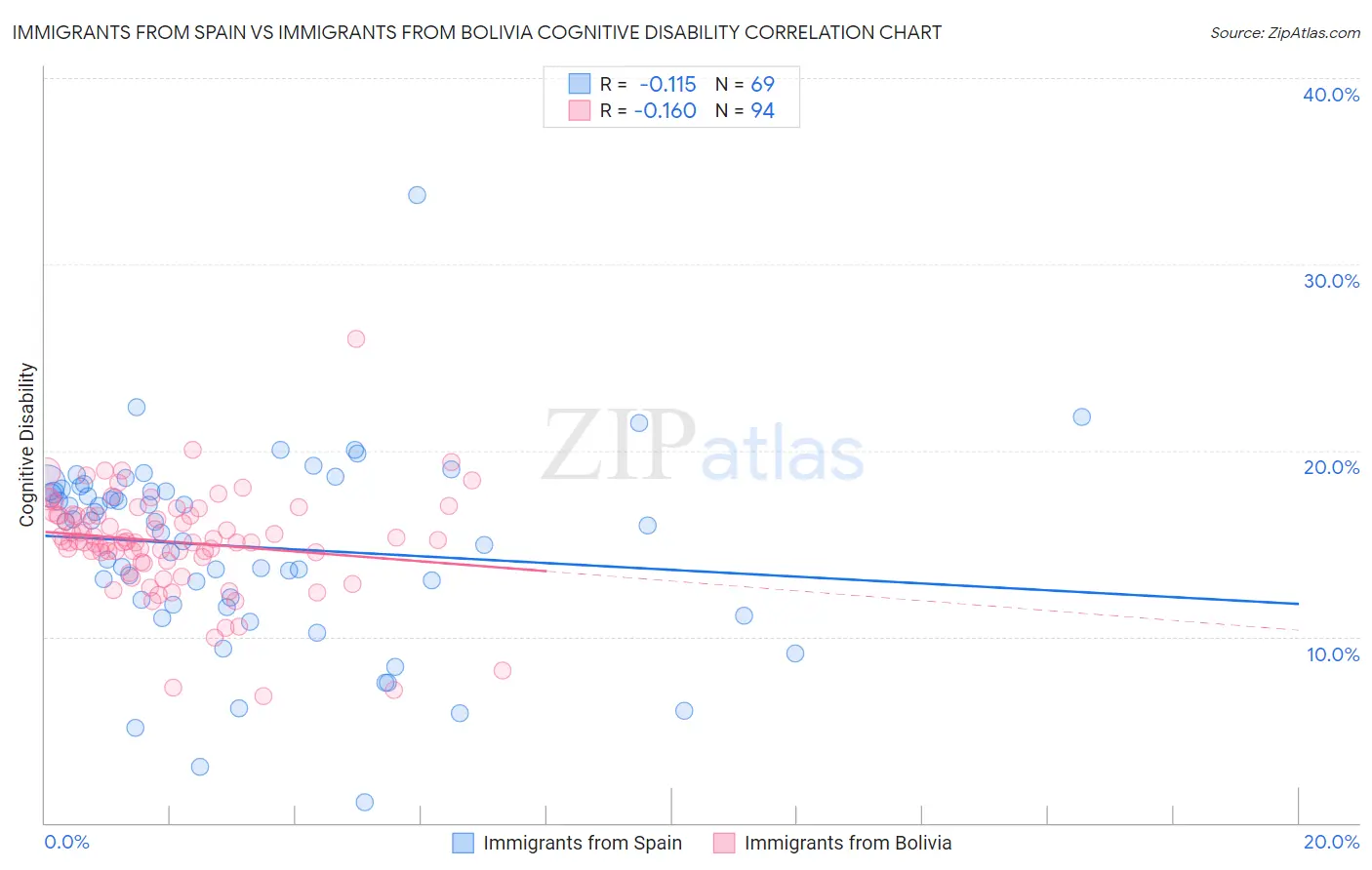 Immigrants from Spain vs Immigrants from Bolivia Cognitive Disability