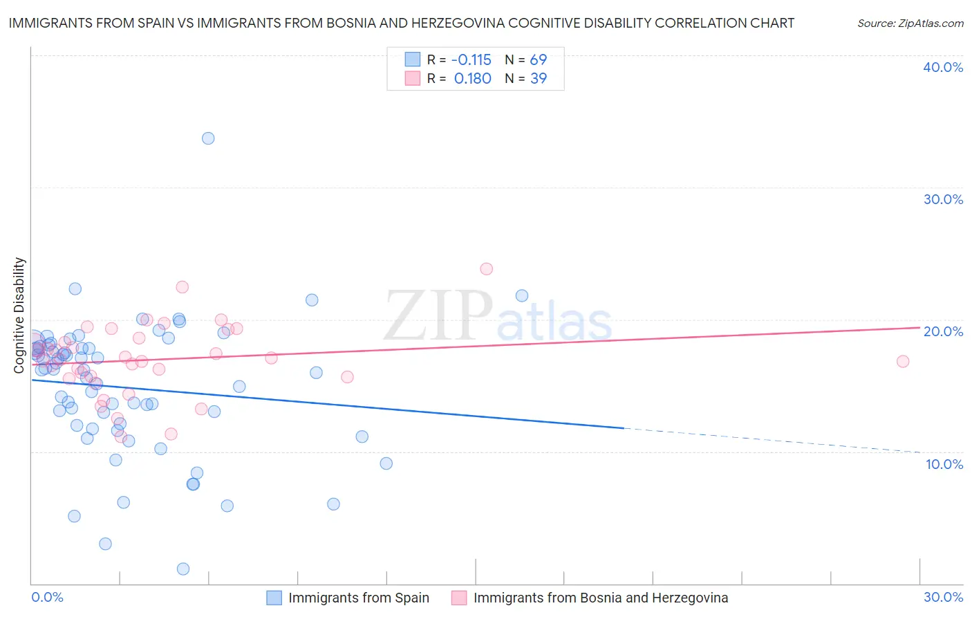 Immigrants from Spain vs Immigrants from Bosnia and Herzegovina Cognitive Disability