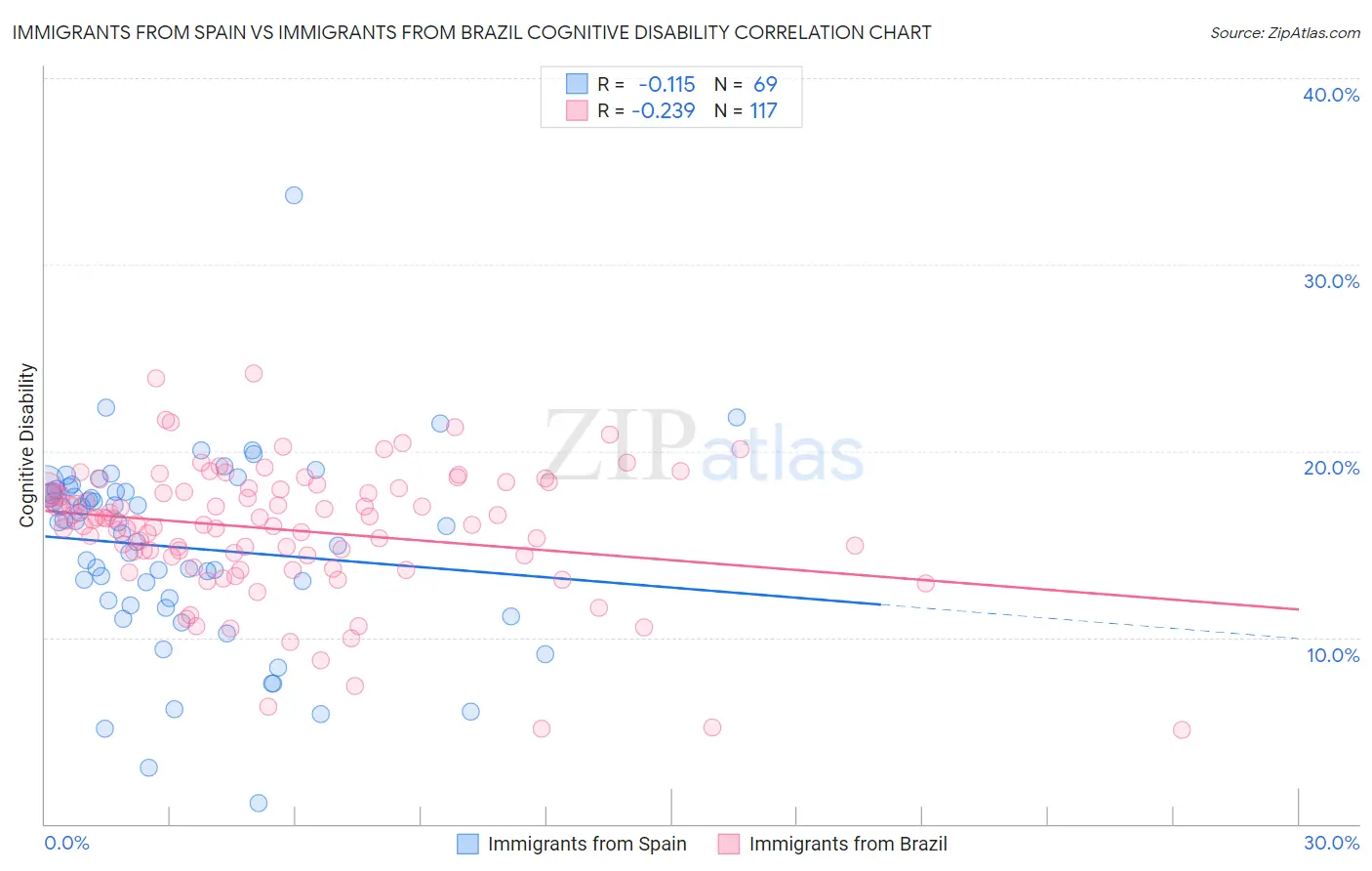 Immigrants from Spain vs Immigrants from Brazil Cognitive Disability